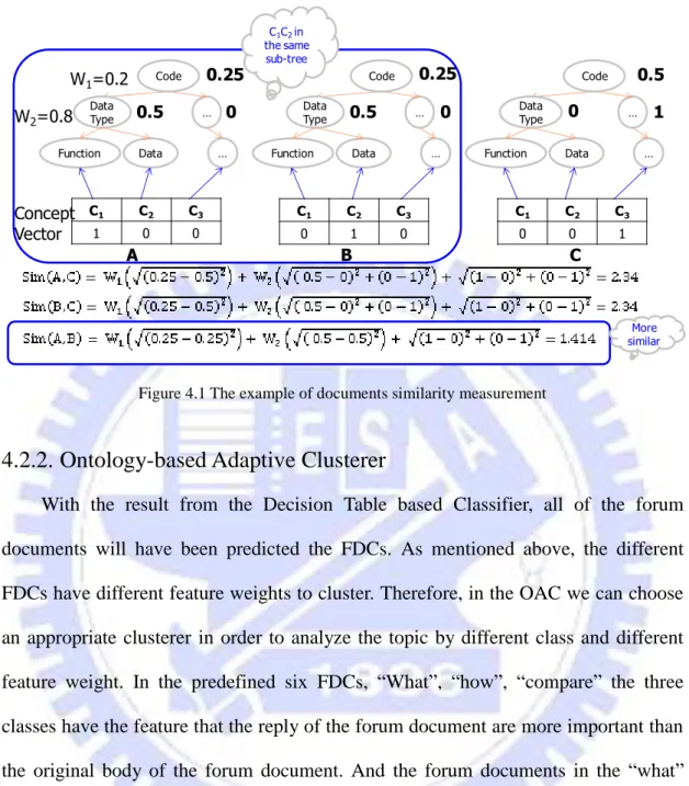 Figure 4.1 The example of documents similarity measurement 