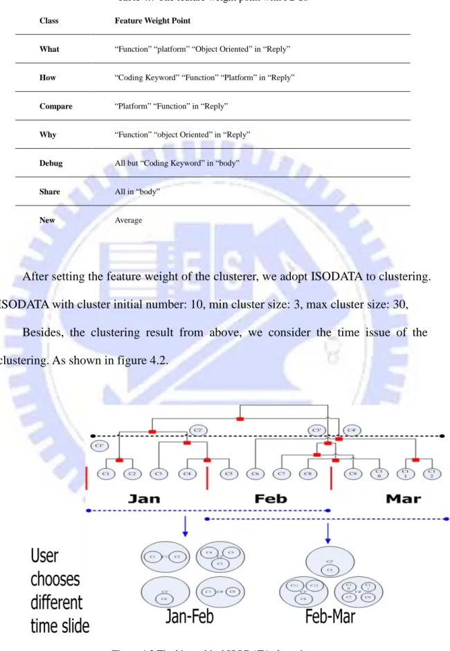 Table 4.7 The feature weight point with FDCs  Class    Feature Weight Point 