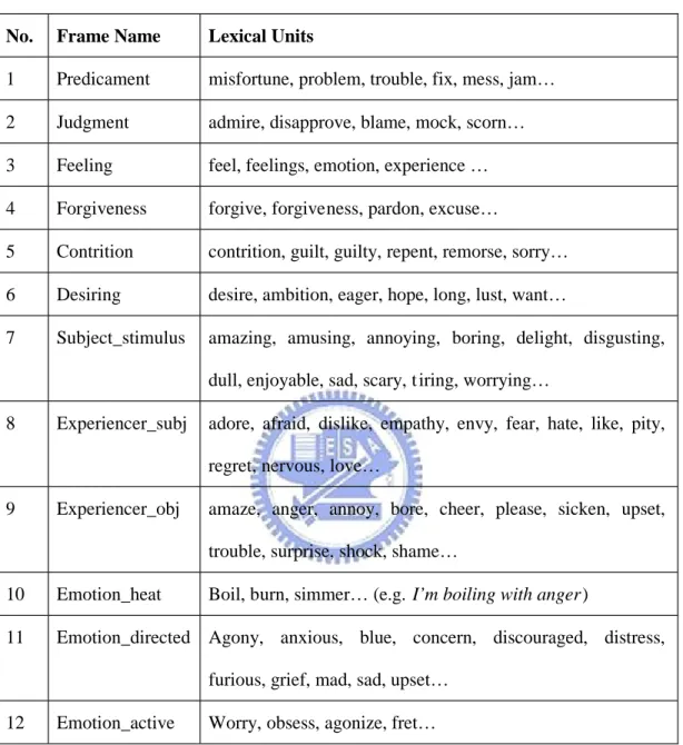 Table 1: 12 Children  Frames of the Emotions Frame and  Lexical  Units in  Each Child Frame