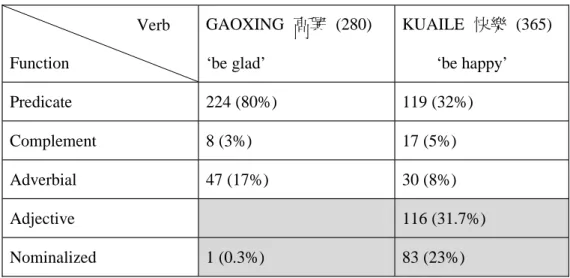 Table 2: The Syntactic Distribution of Gaoxing and Kuaile Verb Function GAOXING 高興 (280)‘be glad’ KUAILE 快樂 (365)‘be happy’ Predicate 224 (80%) 119 (32%) Complement 8 (3%) 17 (5%) Adverbial 47 (17%) 30 (8%) Adjective 116 (31.7%) Nominalized 1 (0.3%) 83 (23
