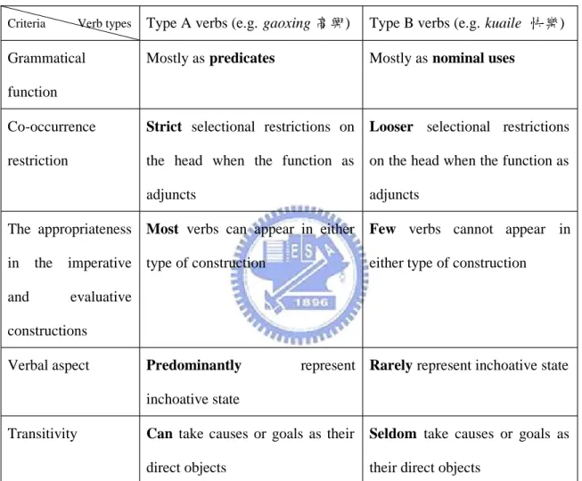 Table 3: The Contrastive Distribution of Type A and Type B Verbs