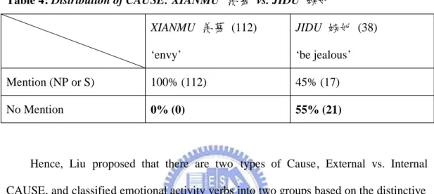 Table 4: Distribution of CAUSE: XIANMU 羨慕 vs. JIDU 嫉妒 XIANMU 羨慕 (112) ‘envy’ JIDU 嫉妒 (38)‘be jealous’ Mention (NP or S) 100% (112) 45% (17) No Mention 0% (0) 55% (21)