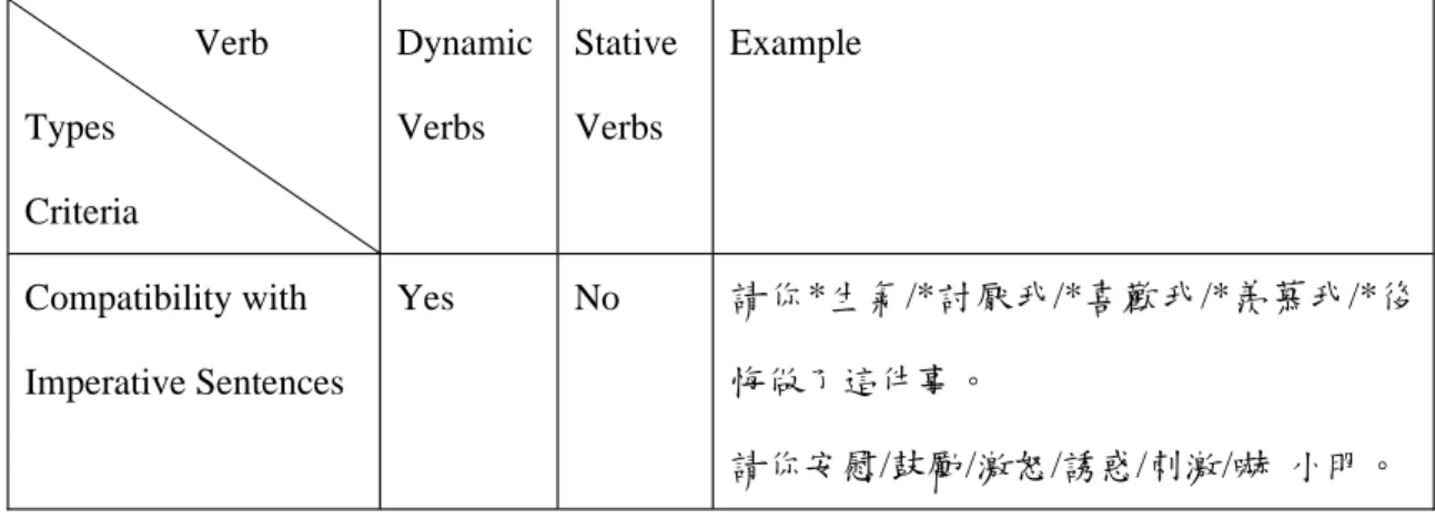 Table 8: The Distinctions between Dynamic Verbs and Stative Verbs Verb Types Criteria DynamicVerbs StativeVerbs Example Compatibility with Imperative Sentences Yes No 請你*生氣/*討厭我/*喜歡我/*羨慕我/*後悔做了這件事。 請你安慰/鼓勵/激怒/誘惑/刺激/嚇 小明。