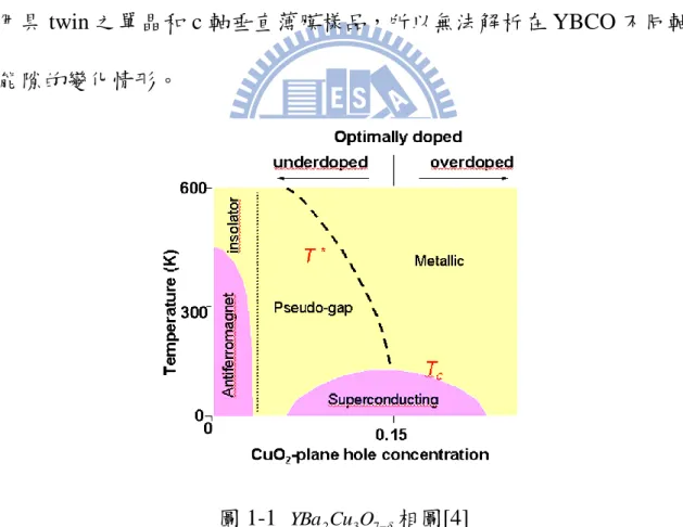 圖 1-1  YBa 2 Cu 3 O 7   相圖[4] 