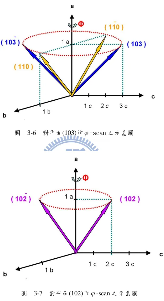 圖  3-6    對平面(103)作φ-scan 之示意圖 