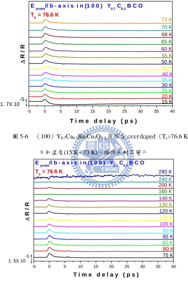 圖 5-6    （100）Y 0.7 Ca 0.3 Ba 2 Cu 3 O 7 - δ 薄膜在 overdoped (T c =76.6 K)    不同溫度(15 K~ 73 K)，瞬時反射率變化  圖 5-7  （100）Y 0.7 Ca 0.3 Ba 2 Cu 3 O 7 - δ 薄膜在 overdoped (T c =76.6 K)    不同溫度(75 K~ 280 K)，瞬時反射率變化 -5051015202530 35 40 1