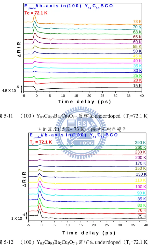 圖 5-11    （100）Y 0.7 Ca 0.3 Ba 2 Cu 3 O 7 - δ 薄膜在 underdoped (T c =72.1 K)      不同溫度(15 K~ 73 K)，瞬時反射率變化  圖 5-12    （100）Y 0.7 Ca 0.3 Ba 2 Cu 3 O 7 - δ 薄膜在 underdoped (T c =72.1 K)      不同溫度(75 K~ 290 K)，瞬時反射率變化 -5051015202530 35 404.5 X 10-5E probe// b - 