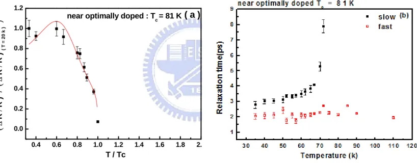圖  5-10  (a) near optimally-doped (T c  = 81K) 的 Δ R/R 隨溫度的變化關係 (b) near optimally-doped (T c  = 81K) 的τ隨溫度的變化關係
