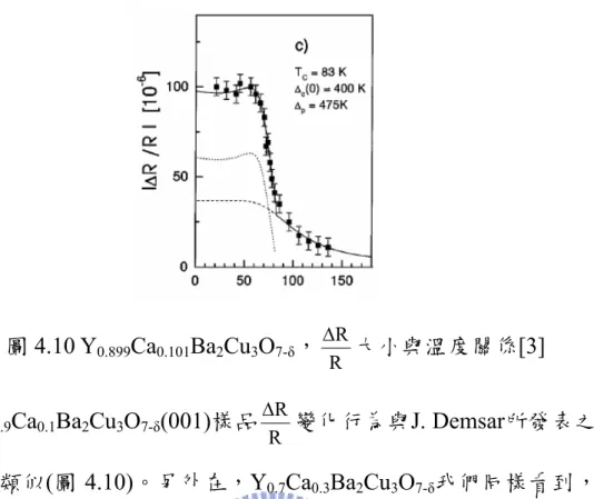 圖 4.10 Y 0.899 Ca 0.101 Ba 2 Cu 3 O 7-δ ， RΔ R 大小與溫度關係[3]  Y 0.9 Ca 0.1 Ba 2 Cu 3 O 7-δ (001)樣品 RΔ R 變化行為與J