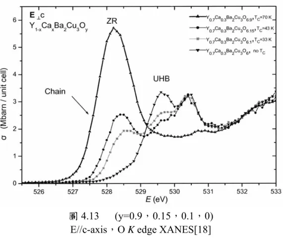 圖 4.13 為Y 0.7 Ca 0.3 Ba 2 Cu 3 O 6+y 在不同氧含量時的X-ray吸收光譜。 我們可以看到，當Y 0.7 Ca 0.3 Ba 2 Cu 3 O 6+y 樣品從滿氧變為缺氧時，會多出 一個上哈伯能帶(Upper Hubbard Band)。這個能帶的出現，對於我們 量測 RΔ R 光譜有重大的影響。  以下我們將定性的描述，滿氧與缺氧的Y 0.7 Ca 0.3 Ba 2 Cu 3 O 7-δ 當中， 所觀察到的 RΔ R 光譜變號情形。 