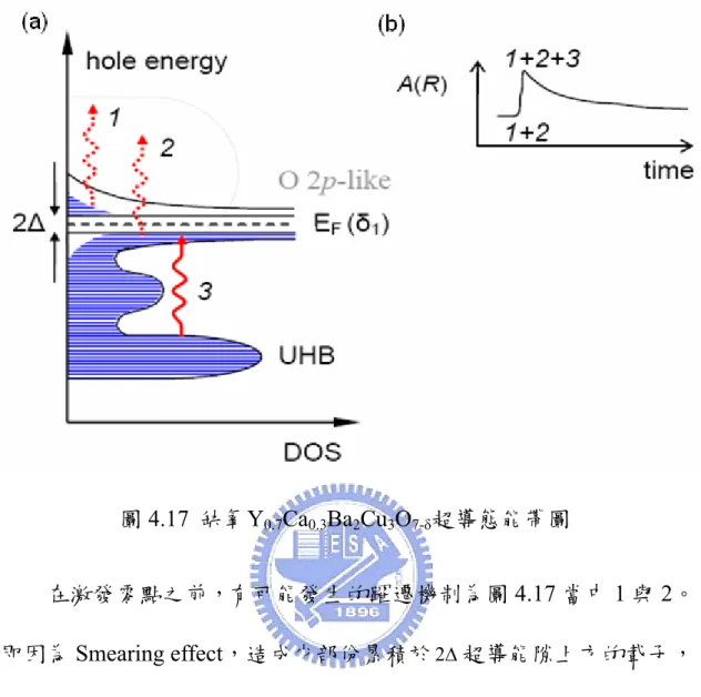 圖 4.17  缺氧Y 0.7 Ca 0.3 Ba 2 Cu 3 O 7-δ 超導態能帶圖  在激發零點之前，有可能發生的躍遷機制為圖 4.17 當中 1 與 2。 即因為 Smearing effect，造成少部份累積於 2 Δ 超導能隙上方的載子， 躍遷到更高能階之上；與 2 Δ 超導能隙下方載子，吸收探測光能量的 躍遷機制。當激發光到達樣品表面時，會造成更多超導能隙下方的載 子，吸收激發脈衝的能量躍遷至高能階，如此將造成 超導能隙下 方的空軌域變多，將使得圖 4.17 當中 3 的躍遷機率變大，如此一