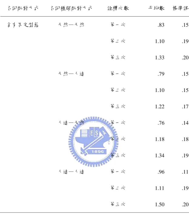 表 4-6：各組平均的新屬性分數表（刪除超過 24 個詮釋失敗者）  名詞配對方式  名詞種類配對方式 詮釋次數  平均數  標準誤 含有否定型態  天然—天然  第一次  .83 .15 第二次  1.10 .19 第三次  1.33 .20 天然—人造  第一次  .79 .15 第二次  1.10 .15 第三次  1.22 .17 人造—天然  第一次  .76 .14 第二次  1.18 .18 第三次  1.34 .19 人造—人造  第一次  .96 .11 第二次  1.11 .19 第三次