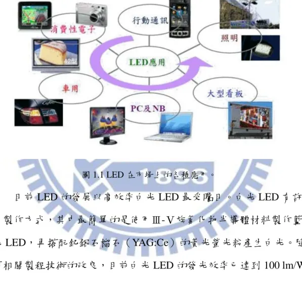 圖 1.1 LED 在市場上的各種應用。 