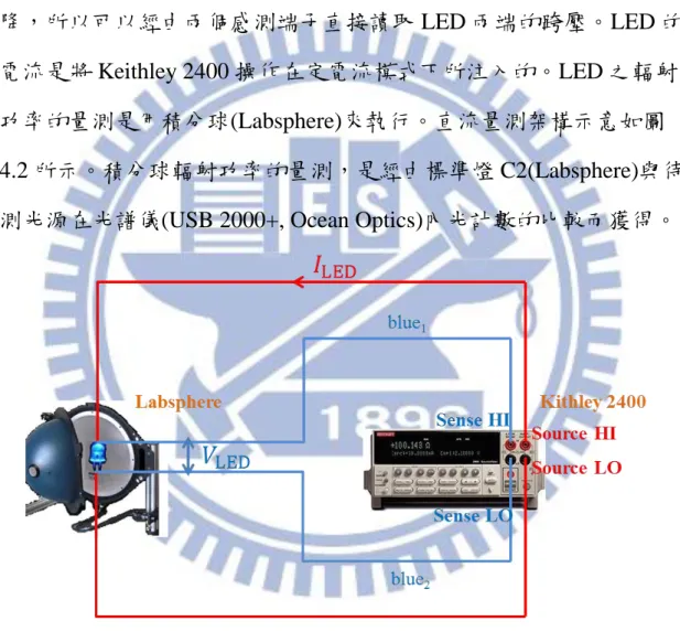圖 4.2 LED 直流量測架構示意圖。 