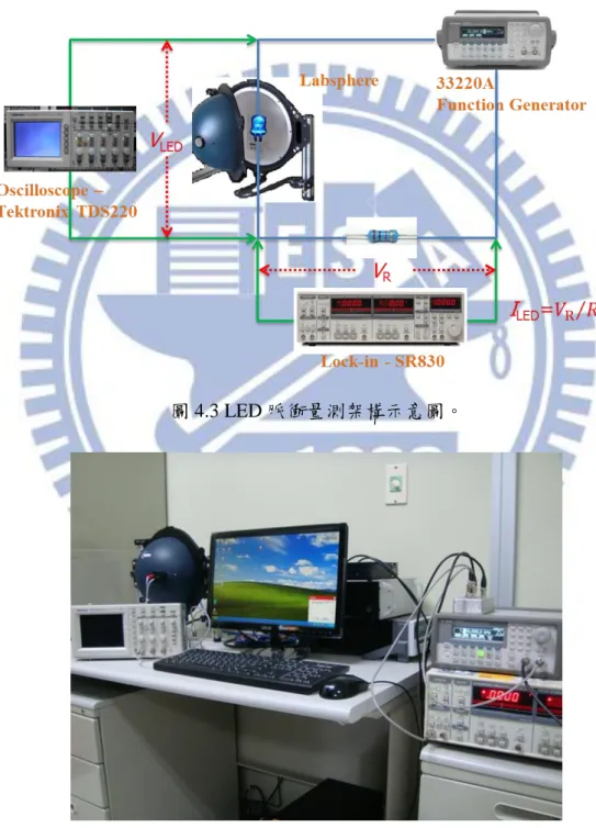圖 4.3 LED 脈衝量測架構示意圖。 