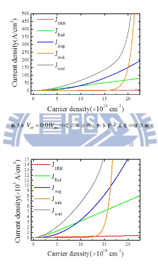 圖 5.8  V eff  0.01 V phy 的電流成份與主動區載子濃度的關係圖。 