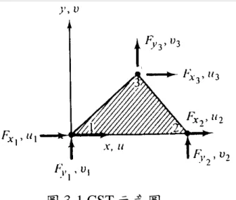 圖 3-1 CST 示意圖  3.1.2  薄板結構－平面彎矩問題    薄板結構僅能承受垂直於板面上的力及沿著面方向上的力矩，並 因厚度遠小於長寬，所以不處理有關沿著面方向上的力；假設所處理 的薄板面被設定為ＸＹ面，那受力的方向就僅能考慮Ｚ方向上的施 力，再考慮彎曲力矩對薄板的影響，則需加上對Ｘ軸及Ｙ軸的彎曲力 矩 ； 這 將 把 三 度 空 間 中 每 個 點 的 六 個 自 由 度 縮 減 成 三 個 自 由 度 ),,(wθ x θ y ，因此可以知道變形將發生在Ｚ方向上的位移與對Ｘ、Ｙ軸 的旋轉量