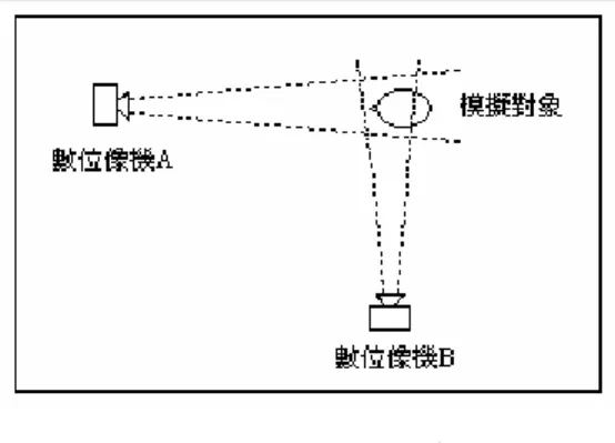 圖 3-12  取樣示意圖  在拍攝照片的過程中，若只是某一個狀態，只要對象體保持靜止 不動，拍攝時間的先後不會有影響。但為了得到整個動作的變化過程 時，如何達到同步化，還有待克服；雖然，以相同型號的數位相機， 設定上可以一致，但操作上的時間差控制，仍略嫌粗糙。除了同步化 的問題，對象體的姿勢，特別是頭的動作，難免有一些不自覺的擺動， 或者前後，或者左右，甚至轉動，對位移量的測量結果，存在程度不 一的誤差，必須去注意。  3.4  模型的訓練  經由 3.1 到 3.3 節的內容，完成所有的準備工作，接著進