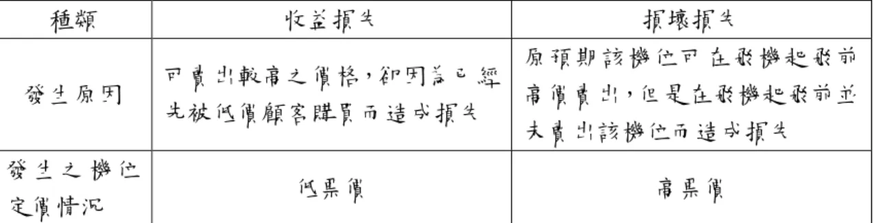表  1-1 航空公司可能面臨之機位買賣損失  種類  收益損失  損壞損失  發生原因  可賣出較高之價格，卻因為已經 先被低價顧客購買而造成損失  原預期該機位可在飛機起飛前高價賣出，但是在飛機起飛前並 未賣出該機位而造成損失  發 生 之 機 位 定價情況  低票價  高票價 