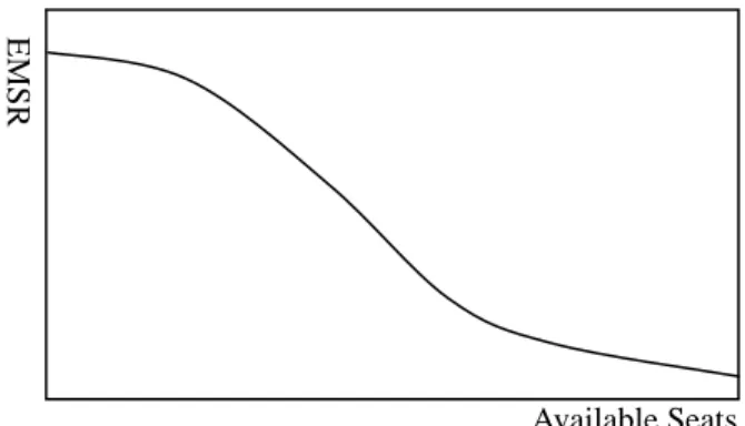 圖 2-1  航空營收管理邊際收益曲線  資料來源：(Smith et al. 1992) 
