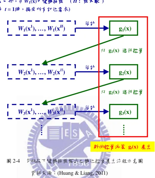 圖 2-4  多航段下隨機抽樣模式之機位控管產生流程示意圖  資料來源：(Huang &amp; Liang, 2011) 