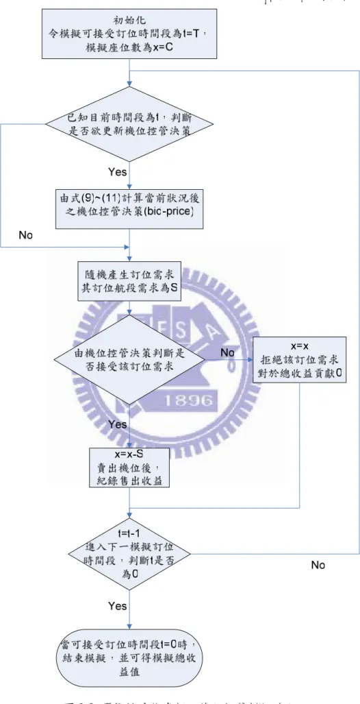 圖 3-2  選擇性重複求解之機位控管模擬流程 