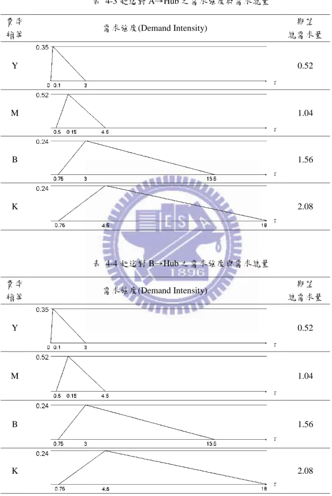 表  4-3 起迄對 A→Hub 之需求強度與需求總量  費率 艙等  需求強度(Demand Intensity)  期望  總需求量  Y  0.52 M  1.04 B  1.56 K  2.08 表  4-4 起迄對 B→Hub 之需求強度與需求總量  費率 艙等  需求強度(Demand Intensity)  期望  總需求量  Y  0.52  M  1.04  B  1.56  K  2.08 