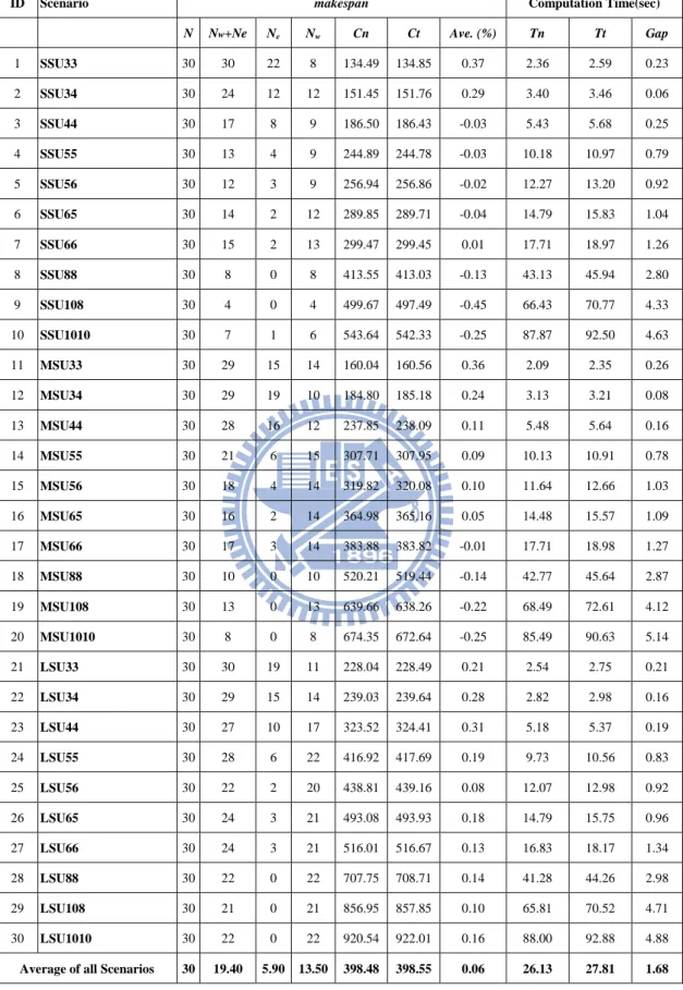 表 4.3  結果統計表 