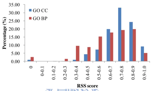 Figure 6. The RSS score distributions of the biological process (BP) and cellular component  (CC)