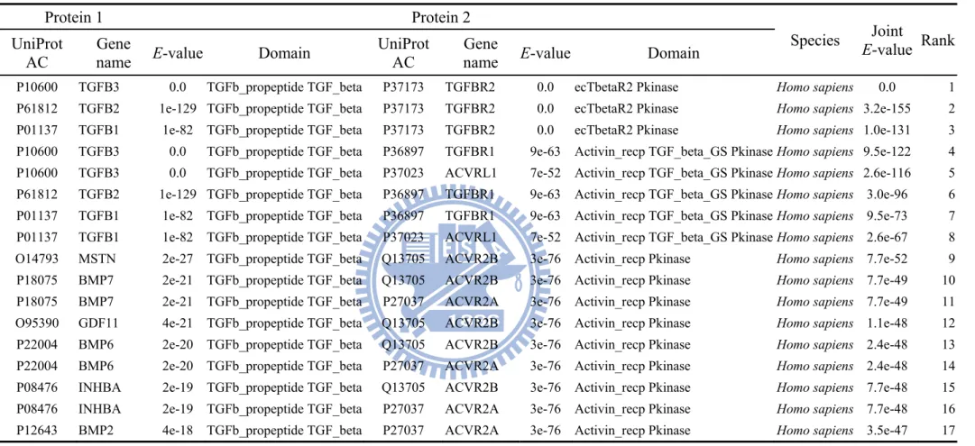 Table 2. The PPI family search results [using the protein sequence pair of human TGFB3 (P10600) and TGFBR2 (P37173) as the query] 
