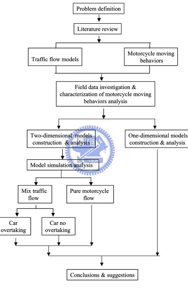 Figure 1-1 Research procedures Problem definition