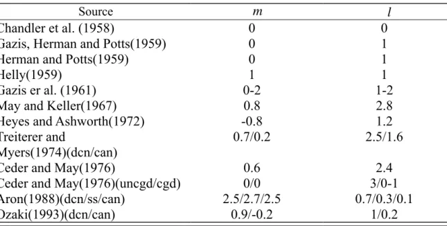 Table 2.1 Summary of optimal parameter combinations for stimulus-response equation 