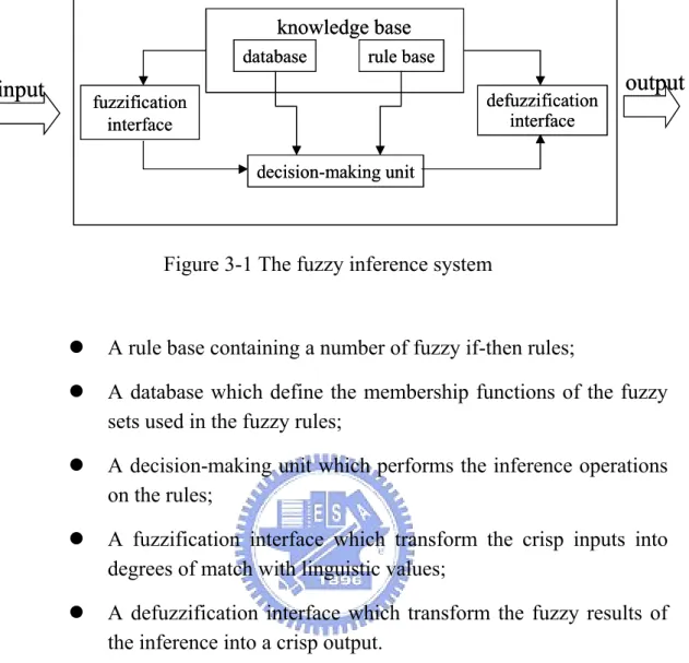 Figure 3-1 The fuzzy inference system 