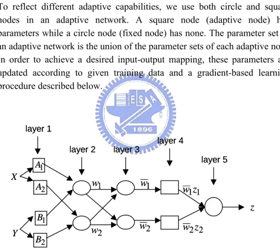 Figure 3-3 Adaptive network for fuzzy model 
