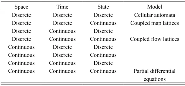 Table 2.2 Summary of spatiotemproal models 