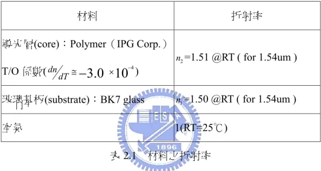表 2.1  材料之折射率 