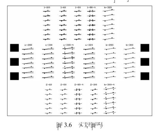 圖 3.6  光罩圖形  (5)  顯影（Development） 