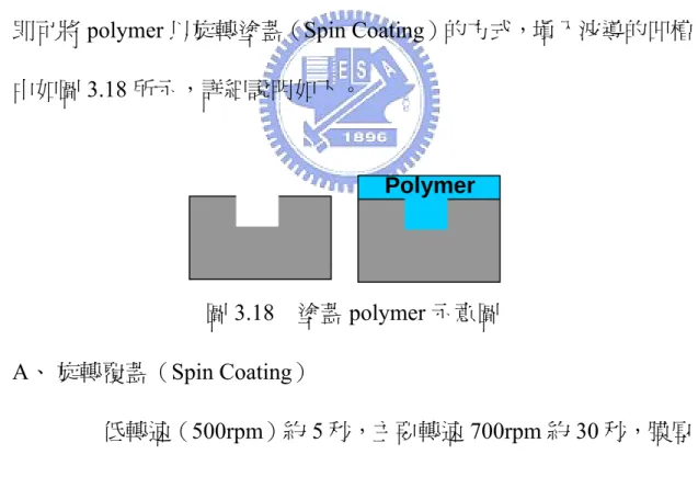 圖 3.18  塗蓋 polymer 示意圖  A、 旋轉覆蓋（Spin Coating） 