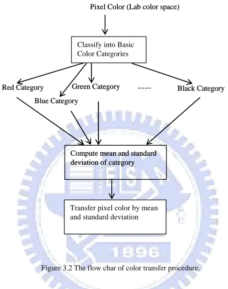 Figure 3.2 The flow char of color transfer procedure. 