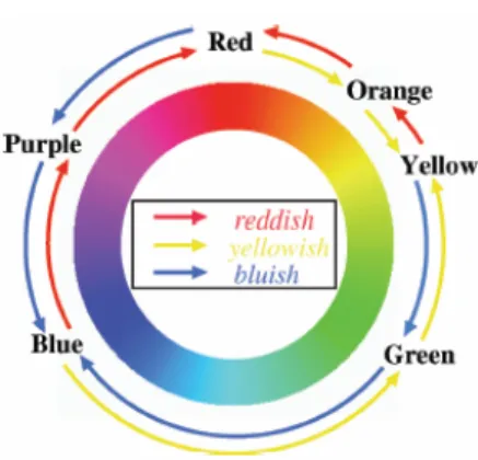 Figure 3.3 Color circle. [CSU+04] 