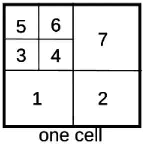 Figure 3.7 Synthesis order. The example of texture synthesis. Take the  cell in Figure3.5 as example
