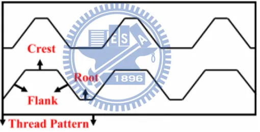 Figure 1: Characteristic parts of internal thread geometry 