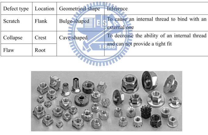 Table 1: The defects of the internal thread  Defect type  Location  Geometrical shape  Inference 