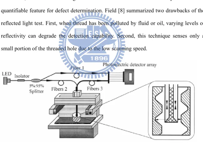 Figure 4: Reflected light test system [7] 