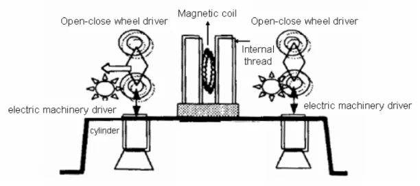 Figure 5: Magnetic flux leakage test system [9] 