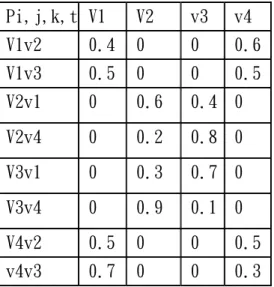 Table 3: Transition Probability Matrix  Pi,j,k,t V1  V2  v3  v4  V1v2  0.4  0  0  0.6 V1v3  0.5  0  0  0.5 V2v1  0  0.6  0.4  0  V2v4  0  0.2  0.8  0  V3v1  0  0.3  0.7  0  V3v4  0  0.9  0.1  0  V4v2  0.5  0  0  0.5 v4v3  0.7  0  0  0.3