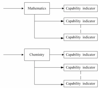 Figure 9: The Capability Indicator structure 