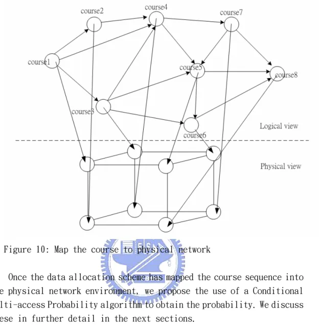 Figure 10: Map the course to physical network  