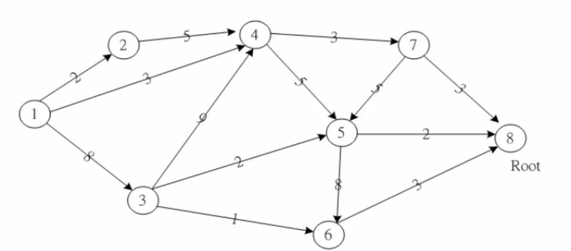 Figure 12 depicts the initial relationships between each courseware unit.  After applying the minimum weight branching algorithm to find the best  learning path, we obtain our result, depicted in Figure 13
