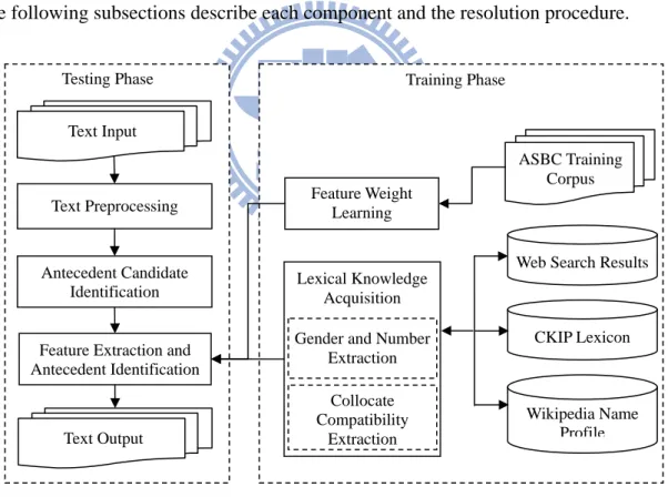 Figure 3-1 illustrates the presented pronominal anaphora resolution which is  incorporated with three external resources, namely web search results, CKIP lexicon 3 ,  and Wikipedia name profile